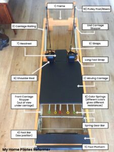 Any basic Pilates Reformer will include the following parts